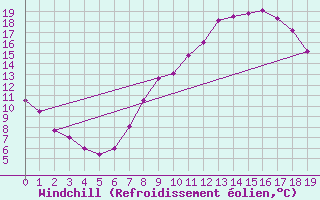 Courbe du refroidissement olien pour Chinchilla