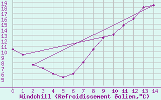 Courbe du refroidissement olien pour Chinchilla