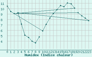 Courbe de l'humidex pour Ciudad Real (Esp)