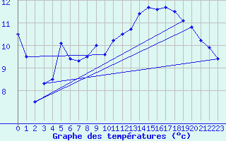 Courbe de tempratures pour Lakatraesk