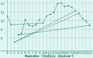 Courbe de l'humidex pour Lakatraesk