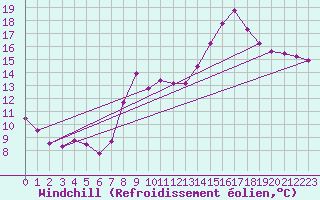 Courbe du refroidissement olien pour Lillers (62)
