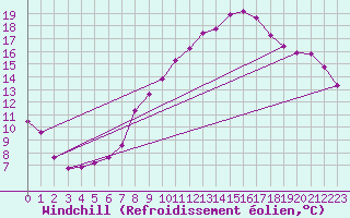 Courbe du refroidissement olien pour Zinnwald-Georgenfeld