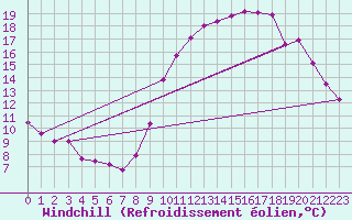 Courbe du refroidissement olien pour Langres (52) 