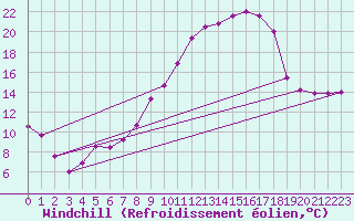 Courbe du refroidissement olien pour Colmar (68)