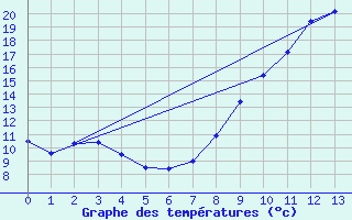 Courbe de tempratures pour Watten (59)