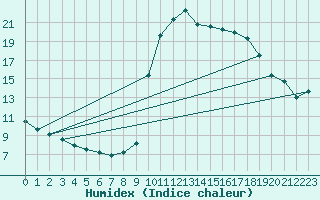 Courbe de l'humidex pour Ploudalmezeau (29)