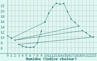 Courbe de l'humidex pour Weiden