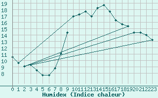 Courbe de l'humidex pour Neuhaus A. R.