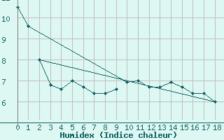 Courbe de l'humidex pour Faaroesund-Ar