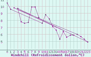 Courbe du refroidissement olien pour Meiningen