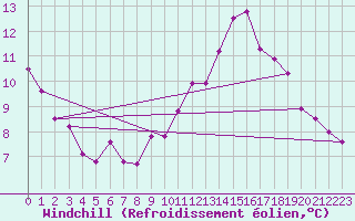 Courbe du refroidissement olien pour Albi (81)