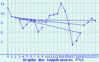 Courbe de tempratures pour Figari (2A)