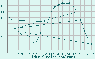 Courbe de l'humidex pour Monts-sur-Guesnes (86)