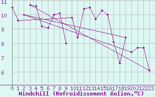 Courbe du refroidissement olien pour Cazaux (33)