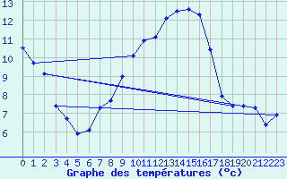 Courbe de tempratures pour Grossenzersdorf