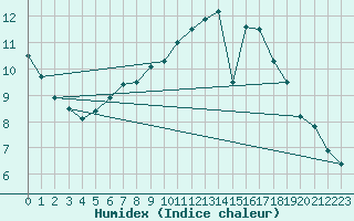 Courbe de l'humidex pour Raciborz