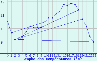 Courbe de tempratures pour Sausseuzemare-en-Caux (76)