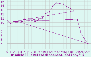Courbe du refroidissement olien pour Ile de Groix (56)
