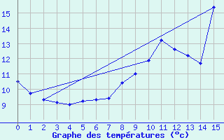 Courbe de tempratures pour Meilhaud (63)