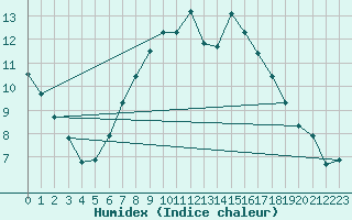 Courbe de l'humidex pour Fagernes Leirin