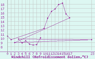 Courbe du refroidissement olien pour Agde (34)