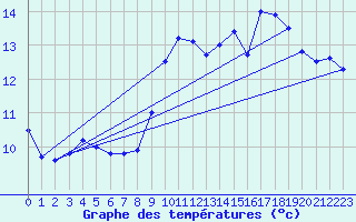 Courbe de tempratures pour Biscarrosse (40)