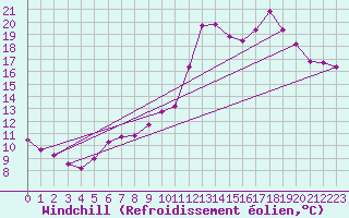 Courbe du refroidissement olien pour Forceville (80)