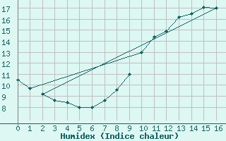 Courbe de l'humidex pour Laegern