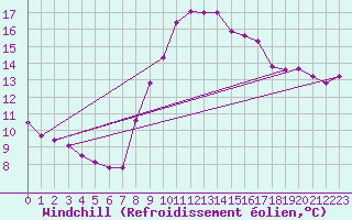 Courbe du refroidissement olien pour Brive-Souillac (19)