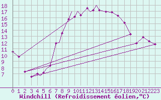 Courbe du refroidissement olien pour Diepholz