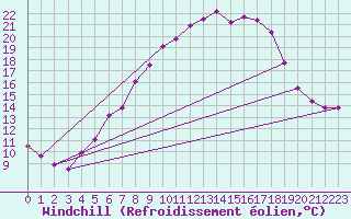 Courbe du refroidissement olien pour Smhi