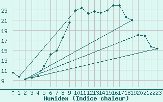 Courbe de l'humidex pour Waldmunchen