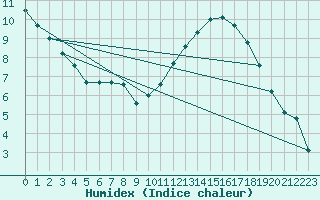 Courbe de l'humidex pour Dax (40)