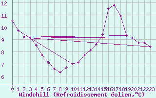 Courbe du refroidissement olien pour Cerisiers (89)
