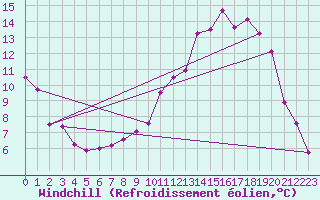 Courbe du refroidissement olien pour Mcon (71)