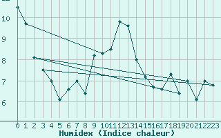 Courbe de l'humidex pour Vaagsli