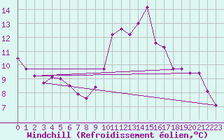 Courbe du refroidissement olien pour Millau - Soulobres (12)