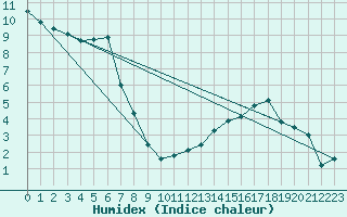 Courbe de l'humidex pour Sallanches (74)