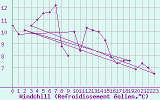 Courbe du refroidissement olien pour Chasseral (Sw)