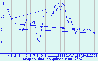 Courbe de tempratures pour Odiham