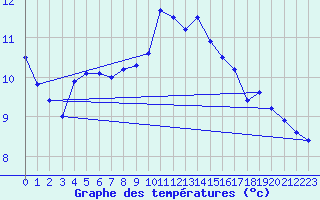 Courbe de tempratures pour Neuchatel (Sw)