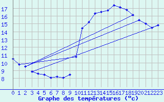 Courbe de tempratures pour Belfort (90)