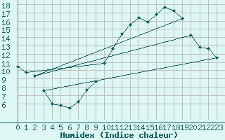 Courbe de l'humidex pour Le Mans (72)