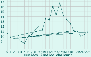 Courbe de l'humidex pour Moleson (Sw)