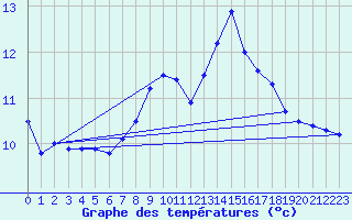 Courbe de tempratures pour Coburg