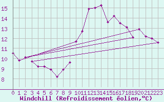 Courbe du refroidissement olien pour Quimper (29)