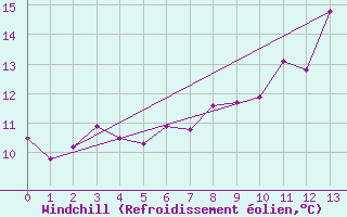 Courbe du refroidissement olien pour Pauillac (33)