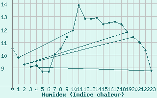 Courbe de l'humidex pour Byglandsfjord-Solbakken