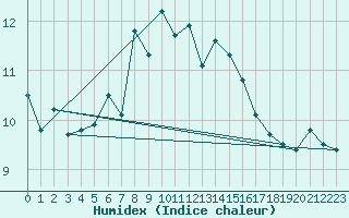 Courbe de l'humidex pour Kaskinen Salgrund